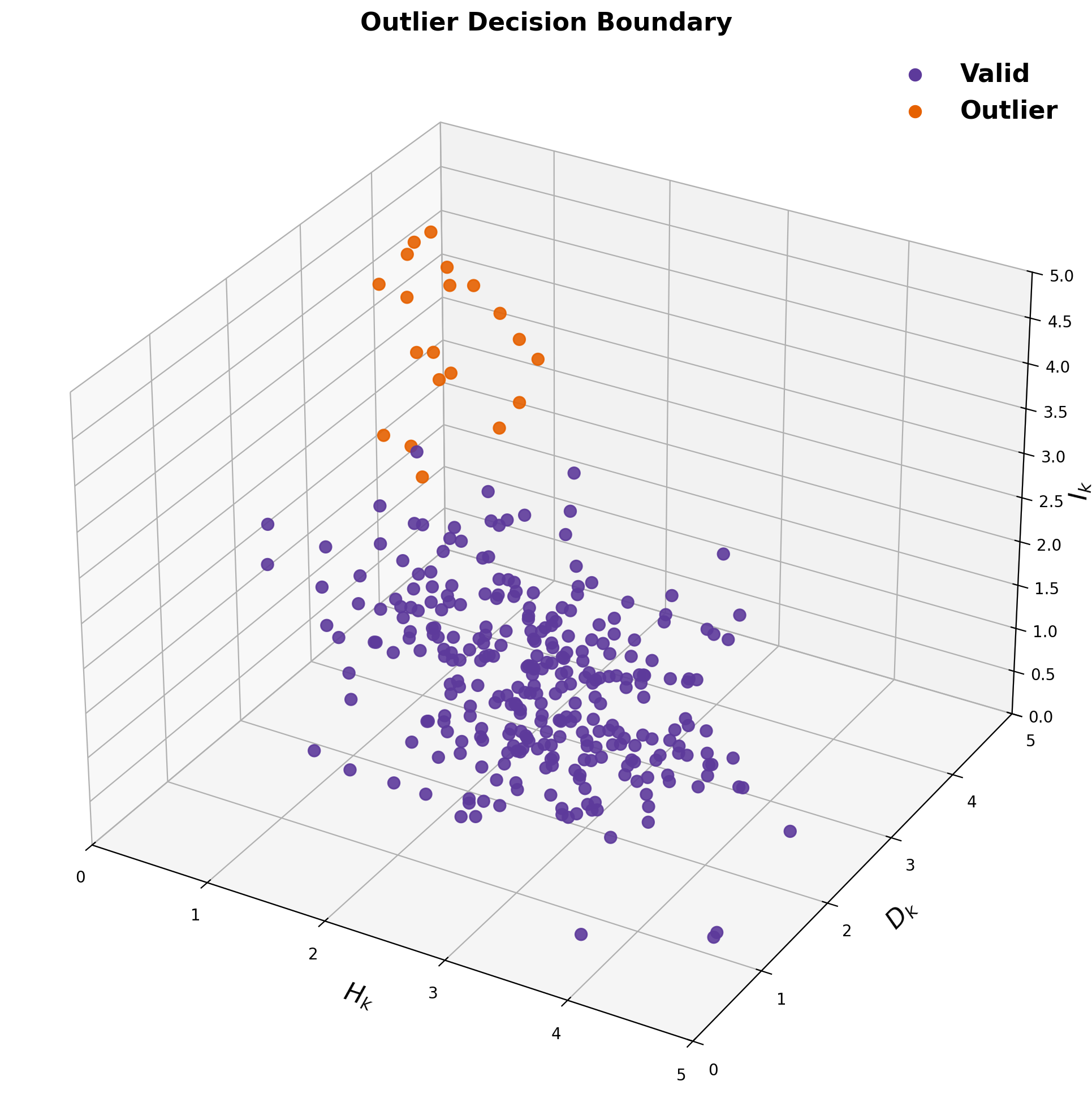 3D scatter plot of outlier decision boundary